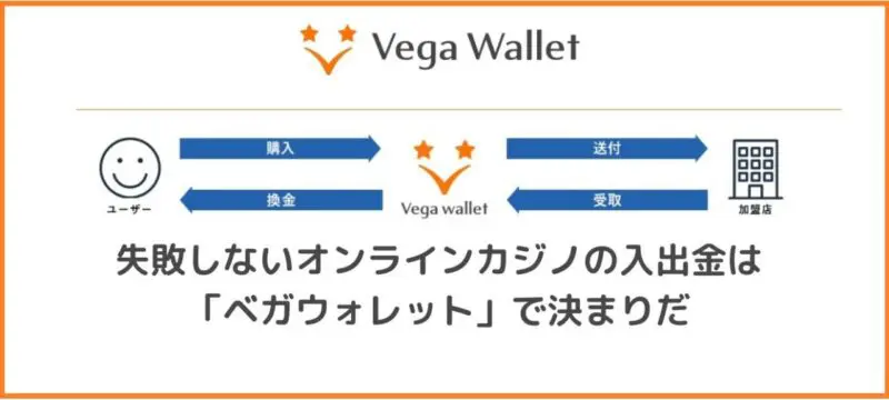 Vega Wallet入出金方法